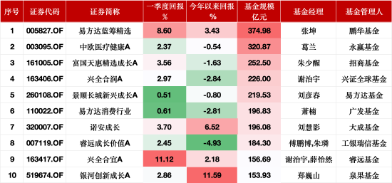 富灯网 张坤“淡化宏观”VS朱少醒警惕贸易战风险！百亿权益类基金经理最新观点曝光，激辩二季度投资主线