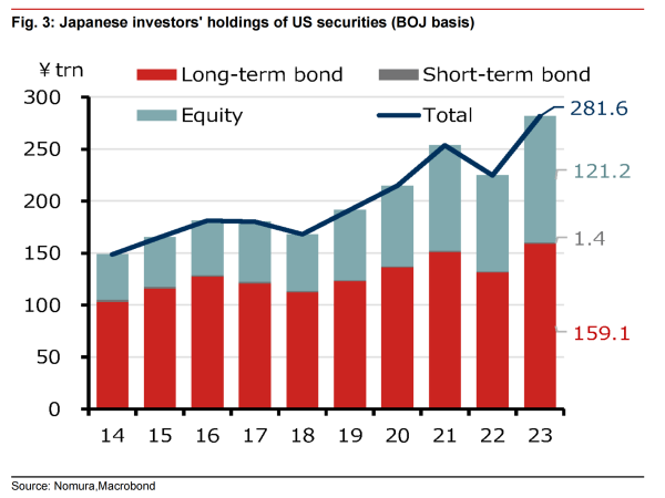 擒牛网 野村：日本寿险美元资产占比过高，一旦减持或对冲，将对美元产生重大压力