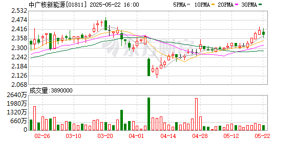 金多多策略 中广核新能源附属公司签署14.21亿元工程总承包合同