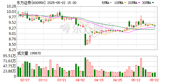 宏粤配资 黄燕铭履职东方证券研究所所长首发声，重点明确：赋能投顾与财富管理转型