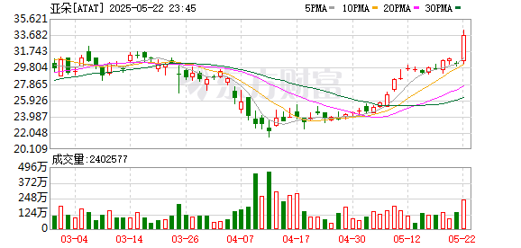 数魅优配 亚朵集团：一季度营收增29.8%，预计全年增长25%-30%