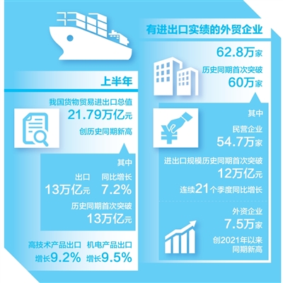 富盈网 创历史同期新高！上半年我国货物贸易进出口21.79万亿元