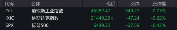 一鼎盈 美股三大股指齐收跌 特斯拉逆市涨1.94%