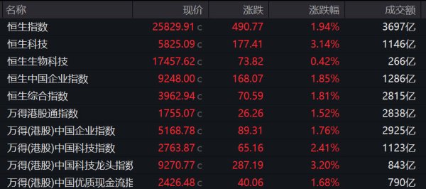 信悦网配资 恒指涨1.94%，科网股集体走强，黄金股回暖