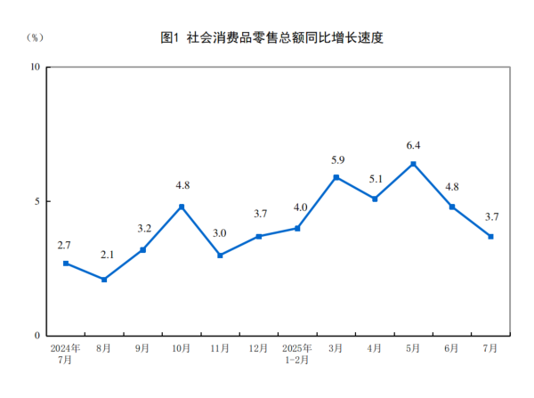 汇金财富 国家统计局：2025年7月份社会消费品零售总额增长3.7%