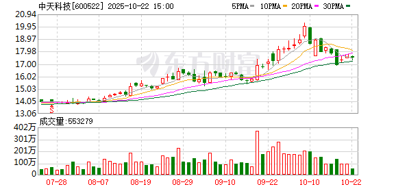 鑫创国际 中天科技第二期员工持股计划606万股已于5月21日届满